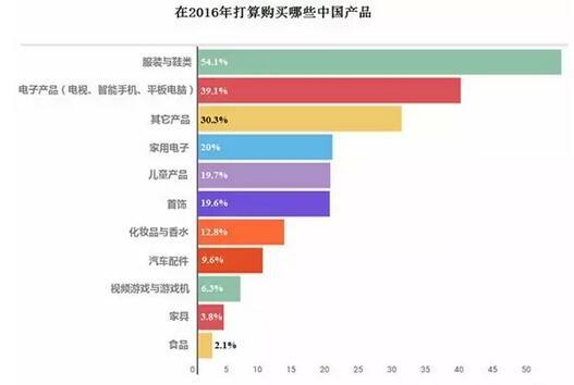 俄羅斯買家對中國商品熱度報告