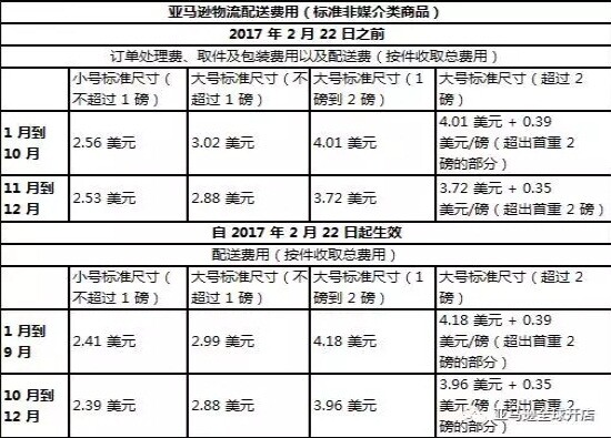 亞馬遜美國站6大物流變更 將取消免費(fèi)配送