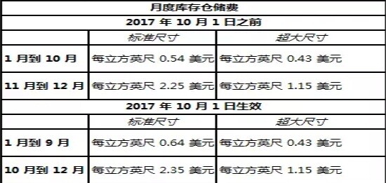 亞馬遜美國站6大物流變更 將取消免費(fèi)配送