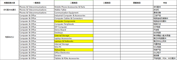 速賣通啟動3C及汽摩配件行業(yè)商標