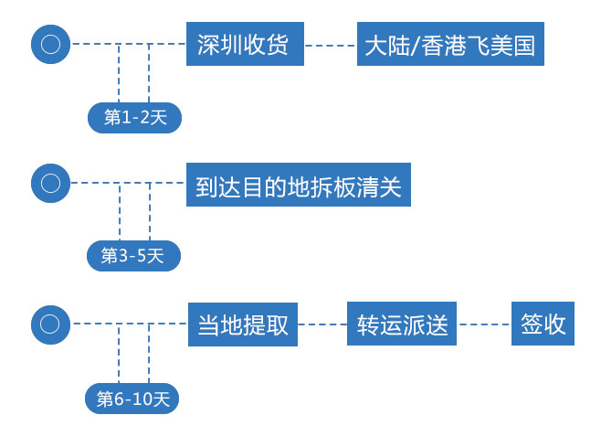 你離旺季爆單只差一小步